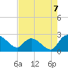 Little Bull Creek entrance tide chart for Thursday, August 7, 2025