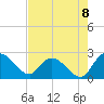 Little Bull Creek entrance tide chart for Friday, August 8, 2025