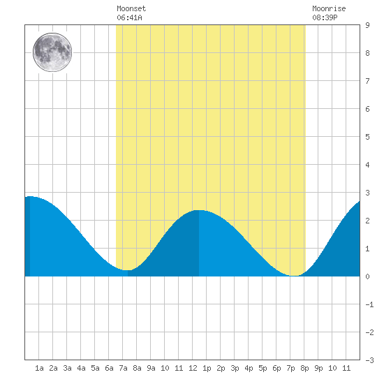 Little Bull Creek entrance tide chart for Saturday, August 9, 2025