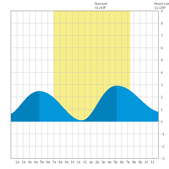 Little Bull Creek entrance tide chart for Saturday, September 13, 2025