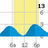 Little Bull Creek entrance tide chart for Saturday, September 13, 2025