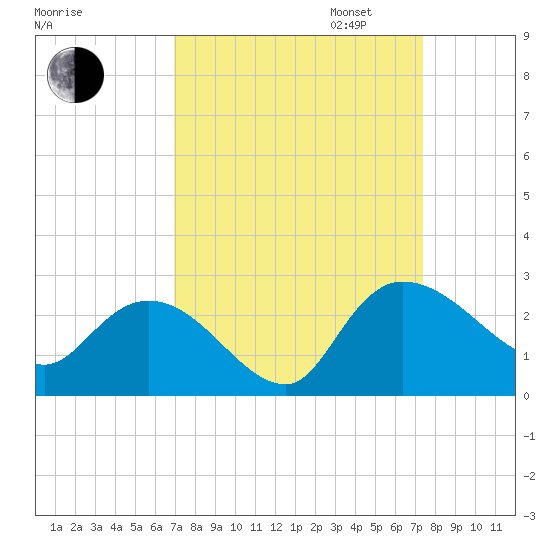 Little Bull Creek entrance tide chart for Sunday, September 14, 2025
