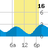 Little Bull Creek entrance tide chart for Tuesday, September 16, 2025