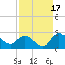 Little Bull Creek entrance tide chart for Wednesday, September 17, 2025