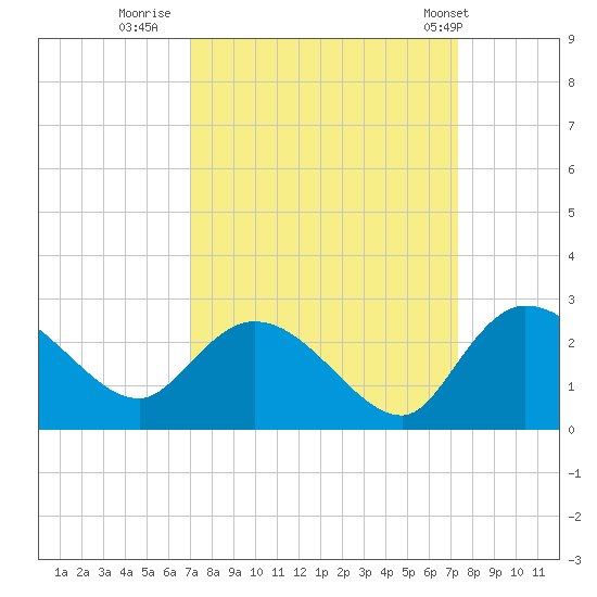 Little Bull Creek entrance tide chart for Thursday, September 18, 2025