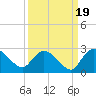 Little Bull Creek entrance tide chart for Friday, September 19, 2025