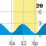 Little Bull Creek entrance tide chart for Saturday, September 20, 2025