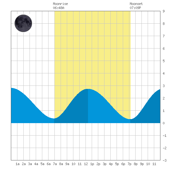 Little Bull Creek entrance tide chart for Sunday, September 21, 2025