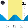 Little Bull Creek entrance tide chart for Sunday, September 21, 2025