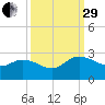 Little Bull Creek entrance tide chart for Monday, September 29, 2025