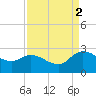 Little Bull Creek entrance tide chart for Tuesday, September 2, 2025