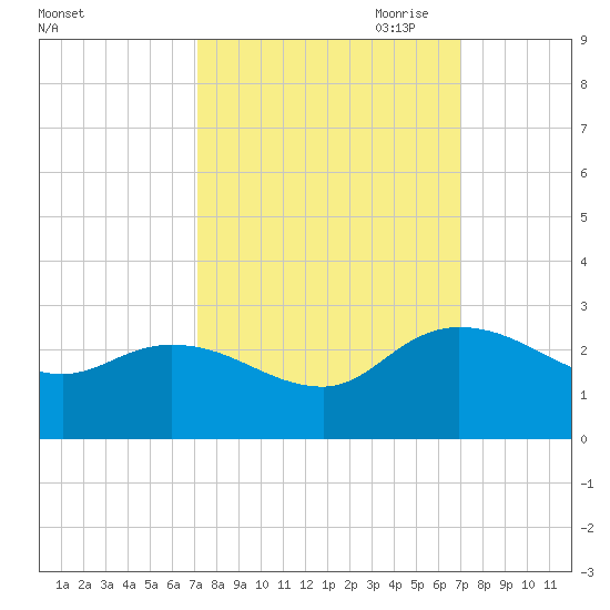 Little Bull Creek entrance tide chart for Tuesday, September 30, 2025
