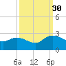 Little Bull Creek entrance tide chart for Tuesday, September 30, 2025