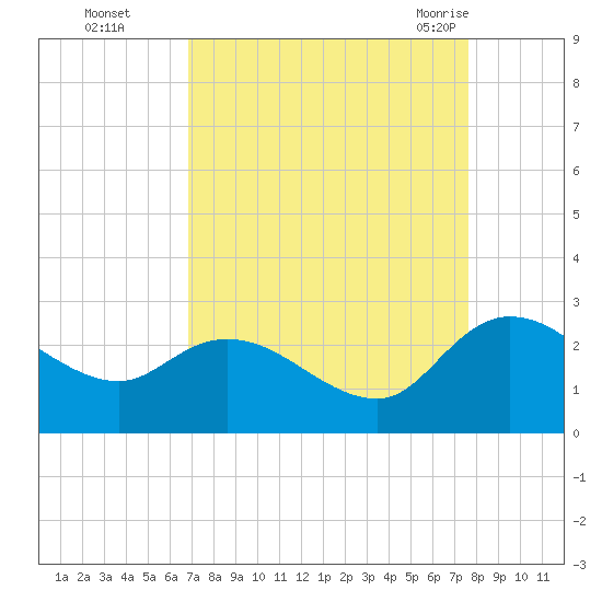 Little Bull Creek entrance tide chart for Wednesday, September 3, 2025