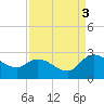 Little Bull Creek entrance tide chart for Wednesday, September 3, 2025