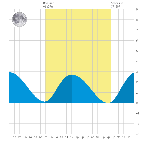 Little Bull Creek entrance tide chart for Sunday, September 7, 2025