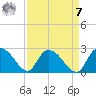 Little Bull Creek entrance tide chart for Sunday, September 7, 2025