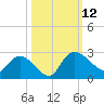 Little Bull Creek entrance tide chart for Sunday, October 12, 2025