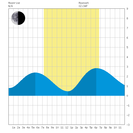 Little Bull Creek entrance tide chart for Monday, October 13, 2025