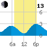 Little Bull Creek entrance tide chart for Monday, October 13, 2025