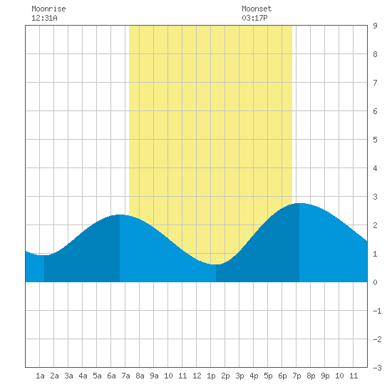 Little Bull Creek entrance tide chart for Tuesday, October 14, 2025