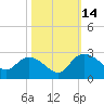 Little Bull Creek entrance tide chart for Tuesday, October 14, 2025