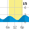 Little Bull Creek entrance tide chart for Wednesday, October 15, 2025