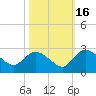 Little Bull Creek entrance tide chart for Thursday, October 16, 2025