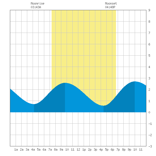 Little Bull Creek entrance tide chart for Friday, October 17, 2025