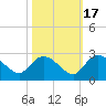 Little Bull Creek entrance tide chart for Friday, October 17, 2025