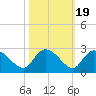 Little Bull Creek entrance tide chart for Sunday, October 19, 2025