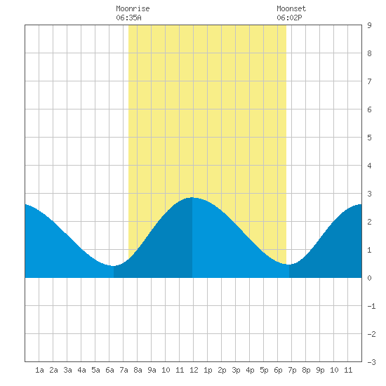 Little Bull Creek entrance tide chart for Monday, October 20, 2025