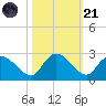 Little Bull Creek entrance tide chart for Tuesday, October 21, 2025