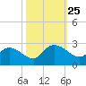 Little Bull Creek entrance tide chart for Saturday, October 25, 2025