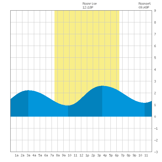 Little Bull Creek entrance tide chart for Sunday, October 26, 2025