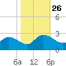 Little Bull Creek entrance tide chart for Sunday, October 26, 2025