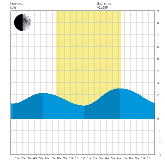 Little Bull Creek entrance tide chart for Wednesday, October 29, 2025