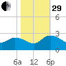 Little Bull Creek entrance tide chart for Wednesday, October 29, 2025