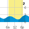 Little Bull Creek entrance tide chart for Thursday, October 2, 2025