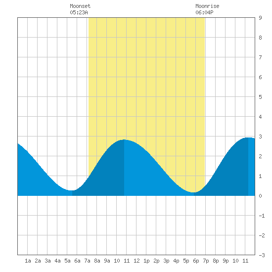 Little Bull Creek entrance tide chart for Sunday, October 5, 2025