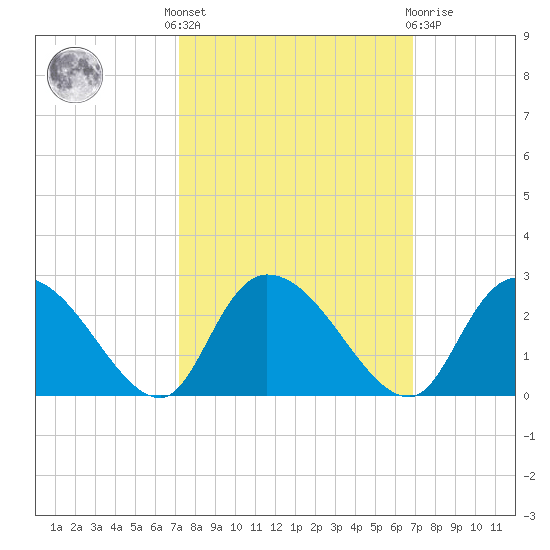 Little Bull Creek entrance tide chart for Monday, October 6, 2025