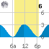 Little Bull Creek entrance tide chart for Monday, October 6, 2025