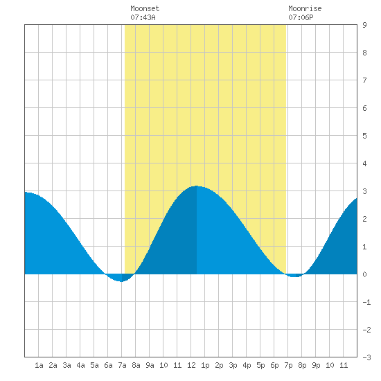 Little Bull Creek entrance tide chart for Tuesday, October 7, 2025