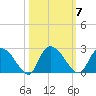 Little Bull Creek entrance tide chart for Tuesday, October 7, 2025