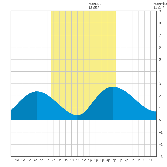 Little Bull Creek entrance tide chart for Tuesday, November 11, 2025