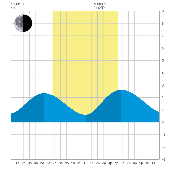 Little Bull Creek entrance tide chart for Wednesday, November 12, 2025
