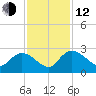 Little Bull Creek entrance tide chart for Wednesday, November 12, 2025