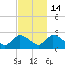 Little Bull Creek entrance tide chart for Friday, November 14, 2025