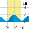 Little Bull Creek entrance tide chart for Wednesday, November 19, 2025