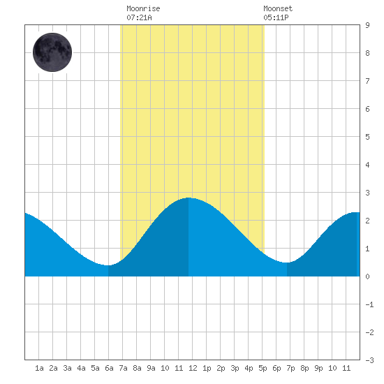 Little Bull Creek entrance tide chart for Thursday, November 20, 2025